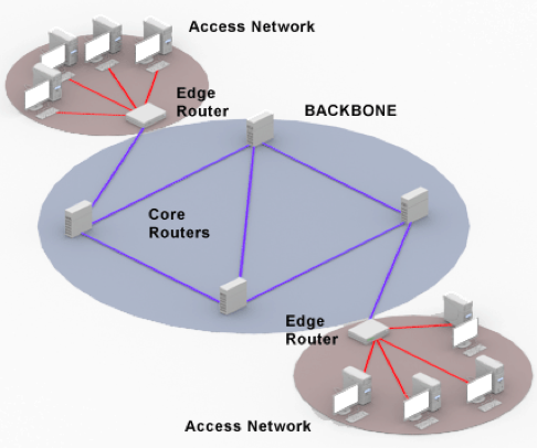 Diagram of Access Network