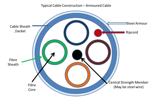 image diagram of Typical Cable Construction for an Armoured Cable