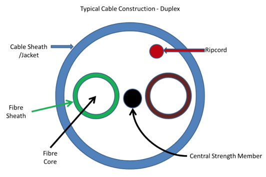 Typical Cable Construction Duplex