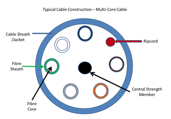 Typical Cable Construction Multi-core Cable