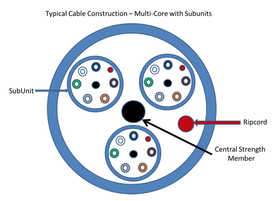 Typical Cable Construction Multi-core with Subunits