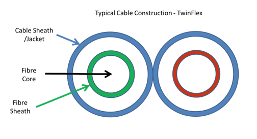 Typical Cable Construction Twin Flex